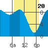 Ala Spit tide chart for Saturday, March 20, 2021