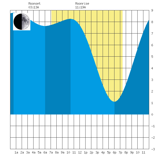 Ala Spit tide chart for Sunday, March 21, 2021