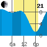 Ala Spit tide chart for Sunday, March 21, 2021