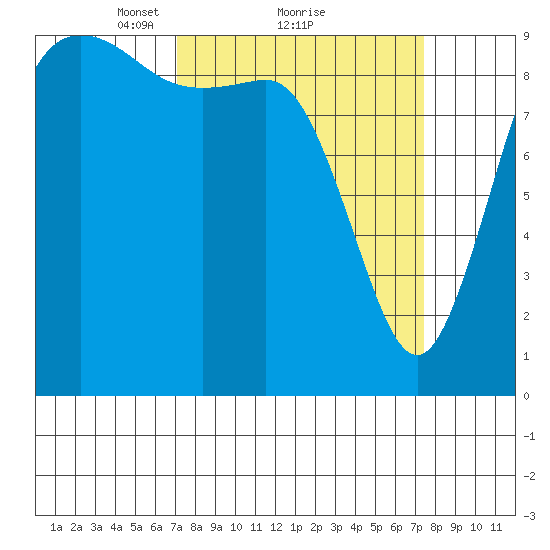 Ala Spit tide chart for Monday, March 22, 2021