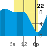 Ala Spit tide chart for Monday, March 22, 2021
