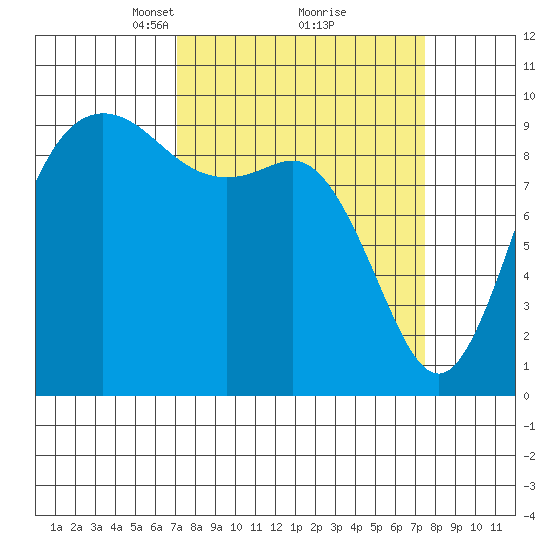 Ala Spit tide chart for Tuesday, March 23, 2021