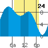 Ala Spit tide chart for Wednesday, March 24, 2021