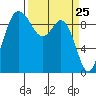 Ala Spit tide chart for Thursday, March 25, 2021
