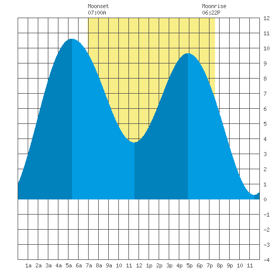 Ala Spit tide chart for Saturday, March 27, 2021