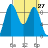 Ala Spit tide chart for Saturday, March 27, 2021