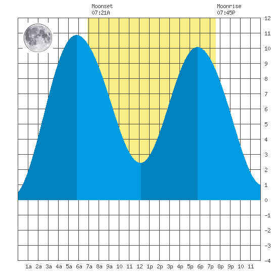 Ala Spit tide chart for Sunday, March 28, 2021