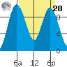 Ala Spit tide chart for Sunday, March 28, 2021