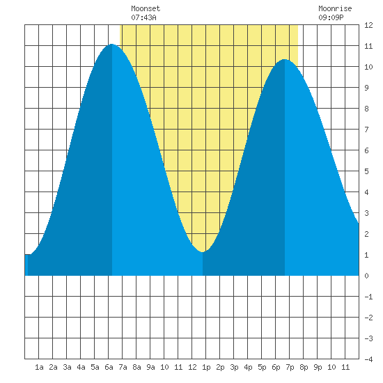 Ala Spit tide chart for Monday, March 29, 2021