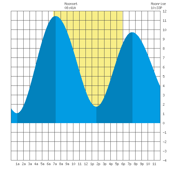 Ala Spit tide chart for Tuesday, March 2, 2021