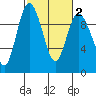 Ala Spit tide chart for Tuesday, March 2, 2021