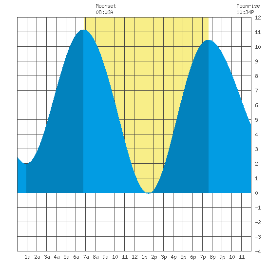 Ala Spit tide chart for Tuesday, March 30, 2021
