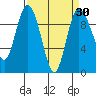 Ala Spit tide chart for Tuesday, March 30, 2021