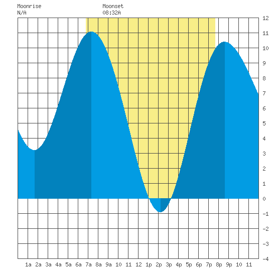 Ala Spit tide chart for Wednesday, March 31, 2021