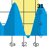 Ala Spit tide chart for Wednesday, March 31, 2021