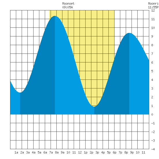 Ala Spit tide chart for Wednesday, March 3, 2021