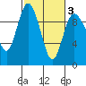 Ala Spit tide chart for Wednesday, March 3, 2021