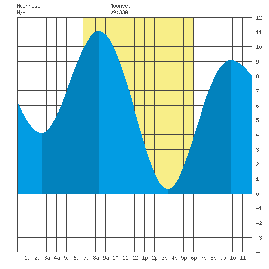 Ala Spit tide chart for Thursday, March 4, 2021