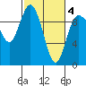 Ala Spit tide chart for Thursday, March 4, 2021