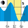 Ala Spit tide chart for Friday, March 5, 2021