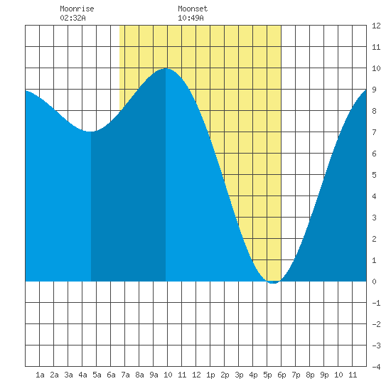 Ala Spit tide chart for Saturday, March 6, 2021