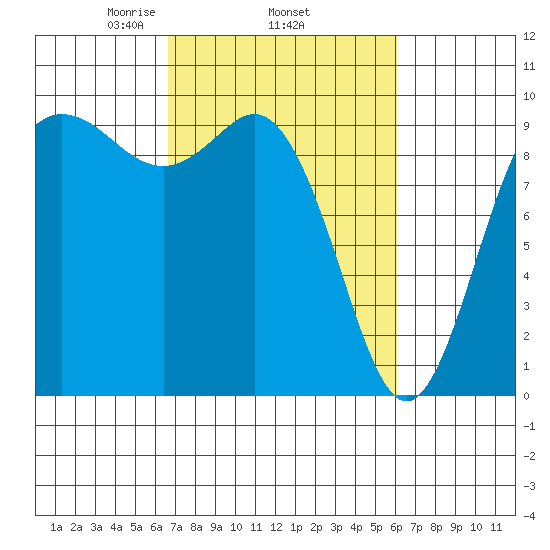 Ala Spit tide chart for Sunday, March 7, 2021