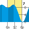 Ala Spit tide chart for Sunday, March 7, 2021
