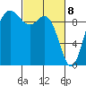 Ala Spit tide chart for Monday, March 8, 2021
