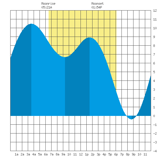Ala Spit tide chart for Tuesday, March 9, 2021
