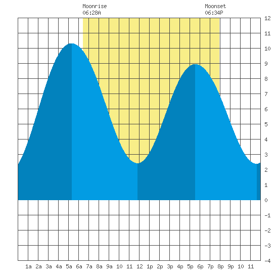 Ala Spit tide chart for Saturday, April 10, 2021
