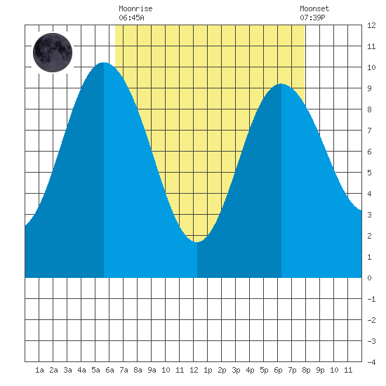 Ala Spit tide chart for Sunday, April 11, 2021