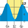 Ala Spit tide chart for Monday, April 12, 2021