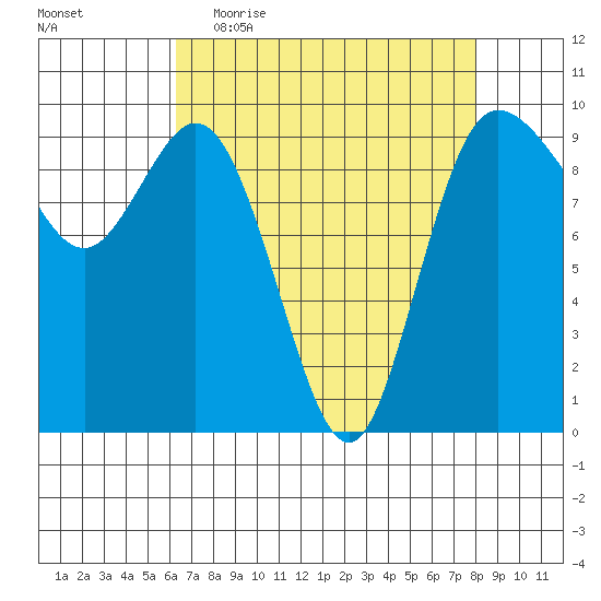 Ala Spit tide chart for Thursday, April 15, 2021