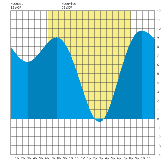 Ala Spit tide chart for Friday, April 16, 2021