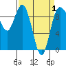 Ala Spit tide chart for Thursday, April 1, 2021