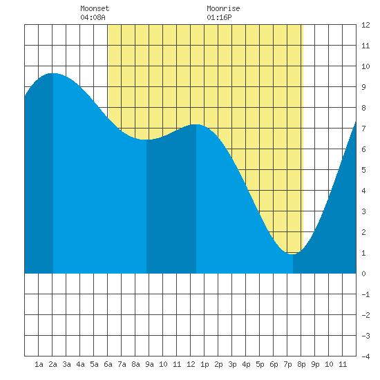 Ala Spit tide chart for Wednesday, April 21, 2021