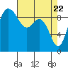 Ala Spit tide chart for Thursday, April 22, 2021