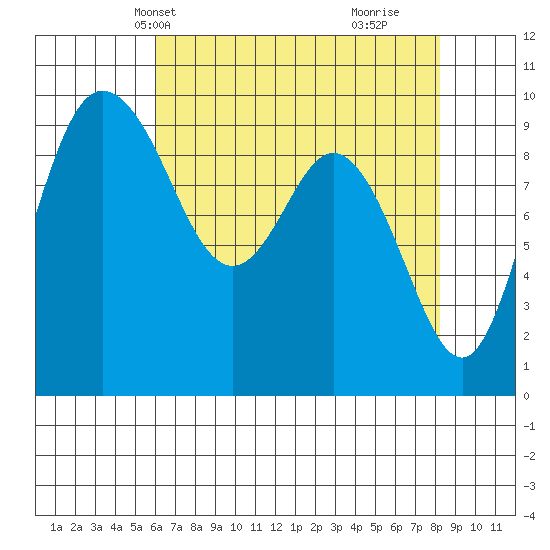Ala Spit tide chart for Friday, April 23, 2021
