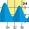 Ala Spit tide chart for Saturday, April 24, 2021