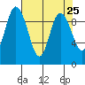 Ala Spit tide chart for Sunday, April 25, 2021