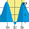 Ala Spit tide chart for Tuesday, April 27, 2021