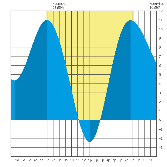 Ala Spit tide chart for Wednesday, April 28, 2021