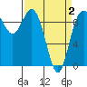 Ala Spit tide chart for Friday, April 2, 2021