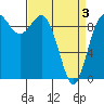 Ala Spit tide chart for Saturday, April 3, 2021