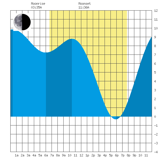 Ala Spit tide chart for Sunday, April 4, 2021