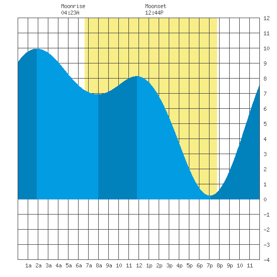Ala Spit tide chart for Monday, April 5, 2021