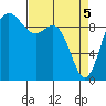 Ala Spit tide chart for Monday, April 5, 2021
