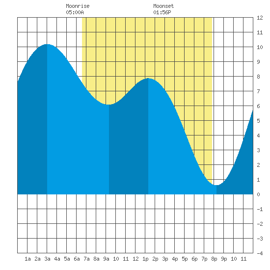 Ala Spit tide chart for Tuesday, April 6, 2021
