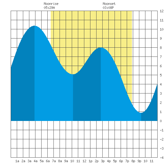 Ala Spit tide chart for Wednesday, April 7, 2021