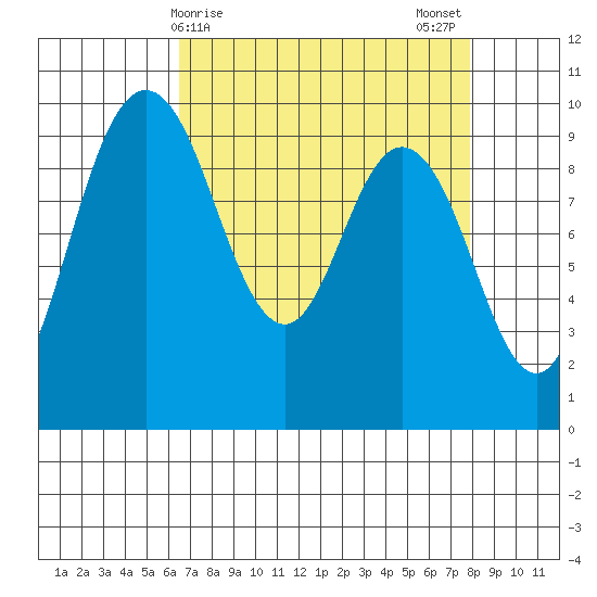 Ala Spit tide chart for Friday, April 9, 2021
